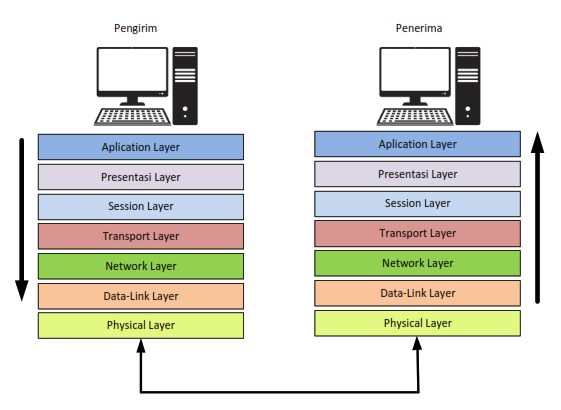 cara kerja OSI Layer