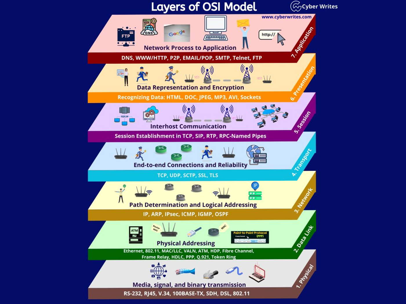 Model OSI Layer dalam Jaringan Komputer