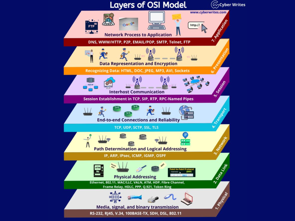 Osi Layer