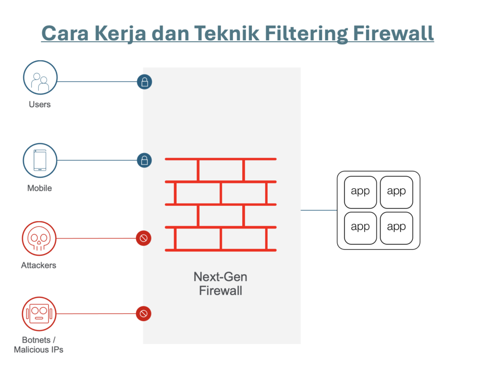 Cara Kerja dan Teknik Filtering Firewall