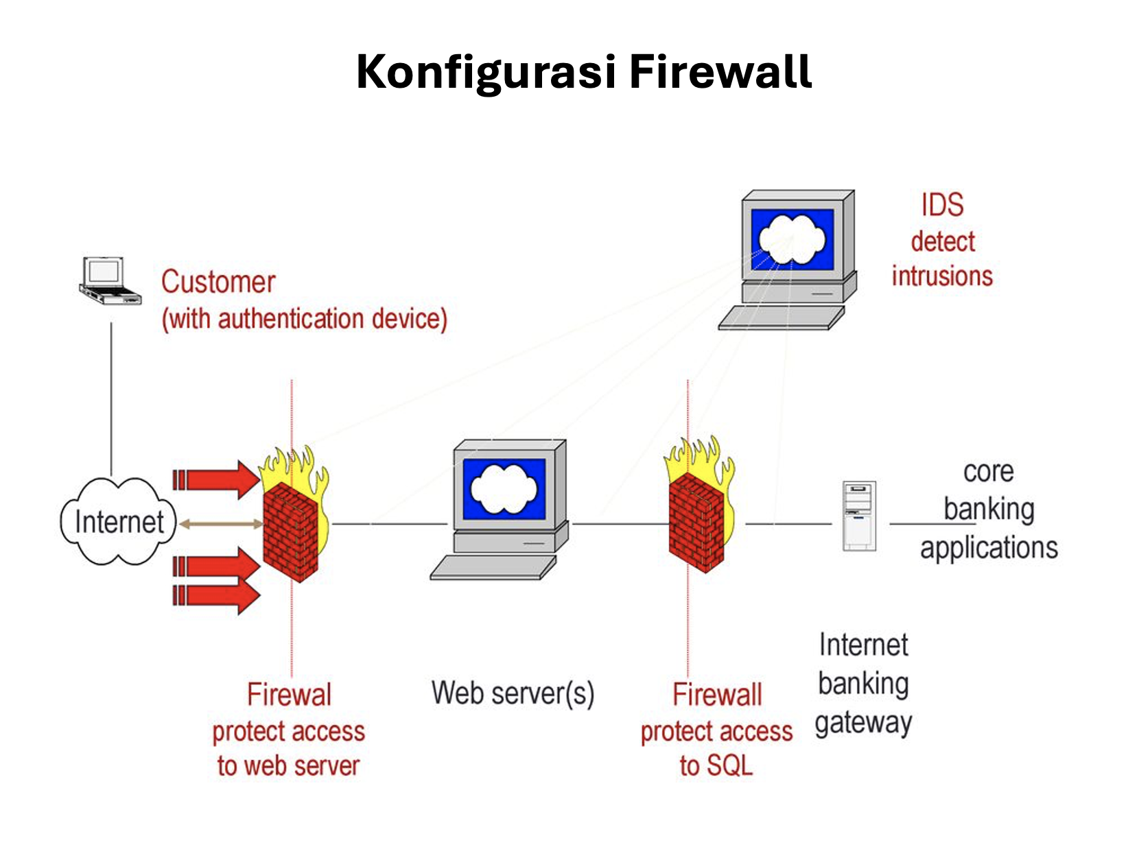 Bagian 4: Konsep Konfigurasi Firewall